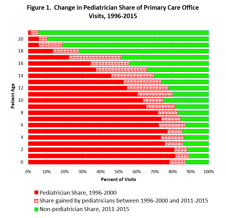 change in pediatrician share of primary care office visits 1996-2015.png