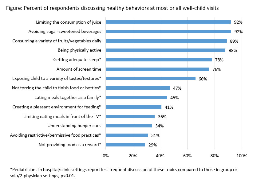 Percent of respondents discussing health behaviors at most or all well-child visits.png