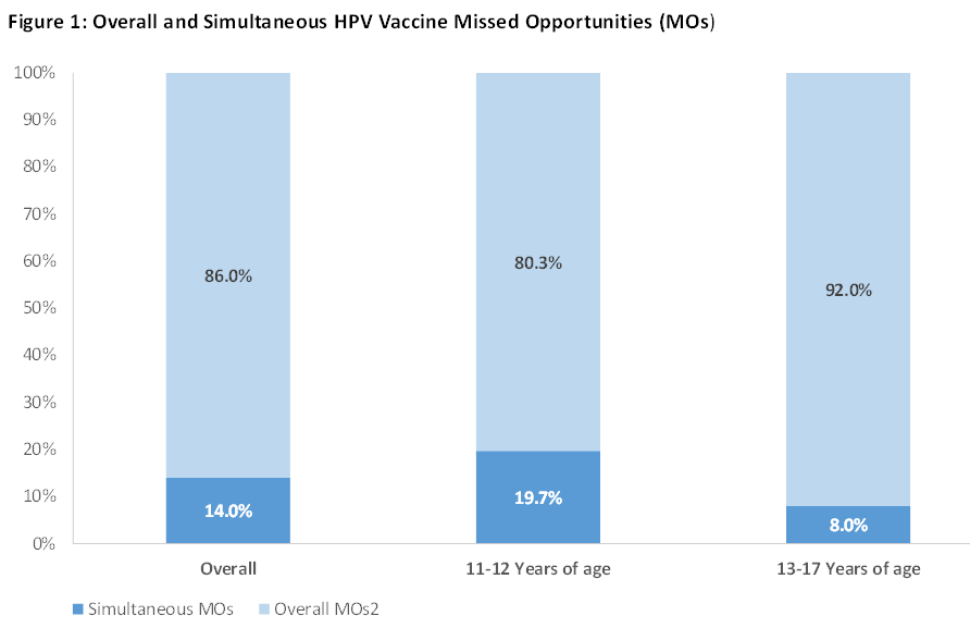 PAS Abstracts Missed Opportunities HPV Figure 1.png