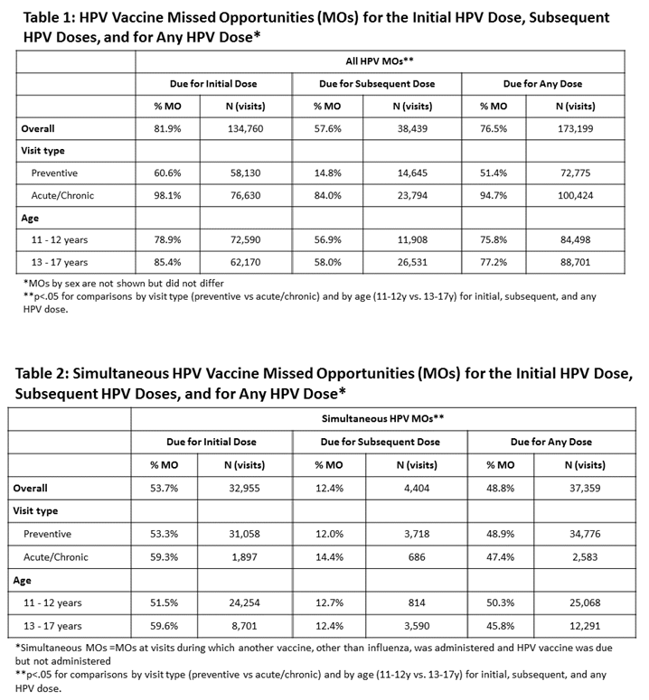 PAS Abstracts Missed Opportunities HPV Tables 1 and 2.png