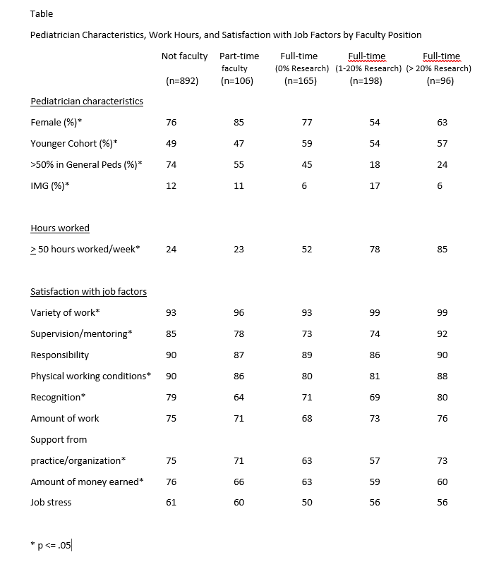 Pediatrician Statistics, Work Hours, and Satisfaction with Job Factors by Faculty.png