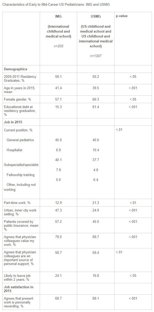 Characteristics of Early to Mid Career US Pediatricians IMG and USMG.png