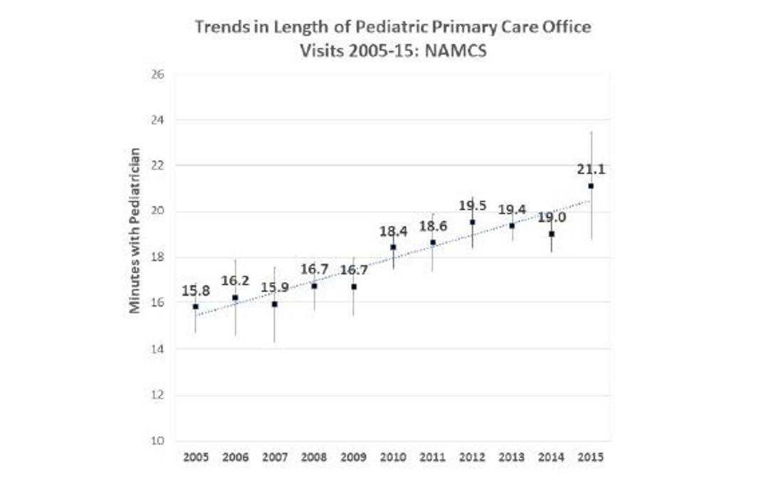 Trends in Length of Pediatric Primary Care Office.png