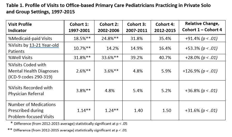 Profile of Visits to Office-based Primary Care Pediatricians Practicing in Private Solo and Group Settings, 1997-2015.png