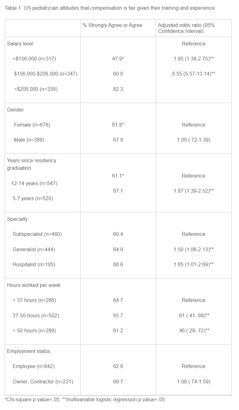 US pediatrician attitudes that compensation is fair given their training and experience.png