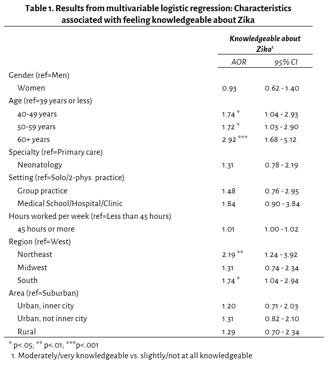 PAS Abstracts Zika Knowledge and Preparedness Table 1.png