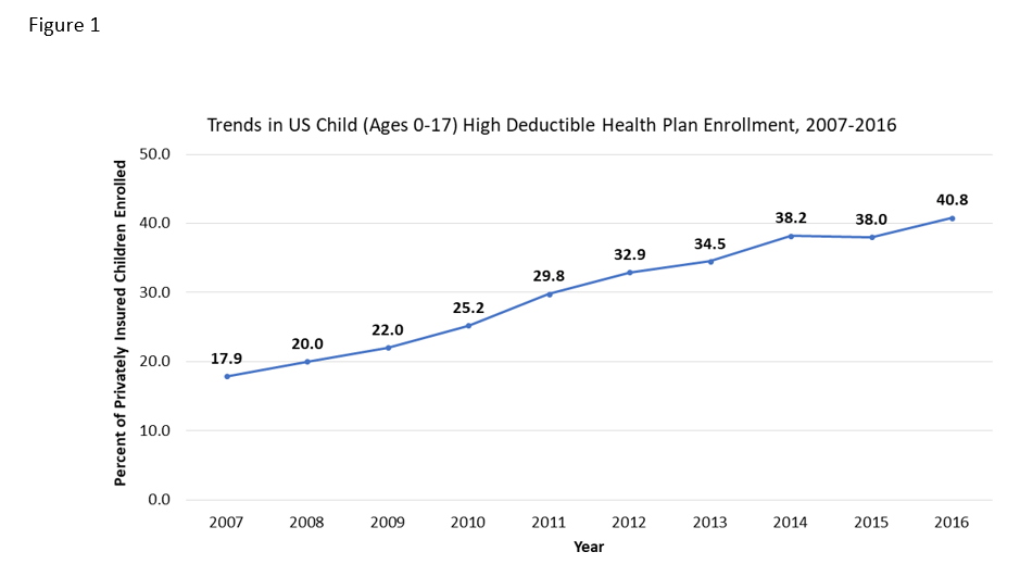 Trends in US Child High Deductible Health Plan Enrollment, 2007-2016.png