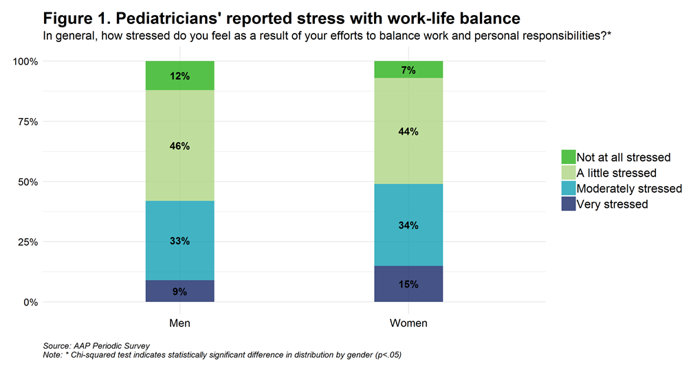 PAS Abstracts Gender Differences Work Life Balance Figure 1.png