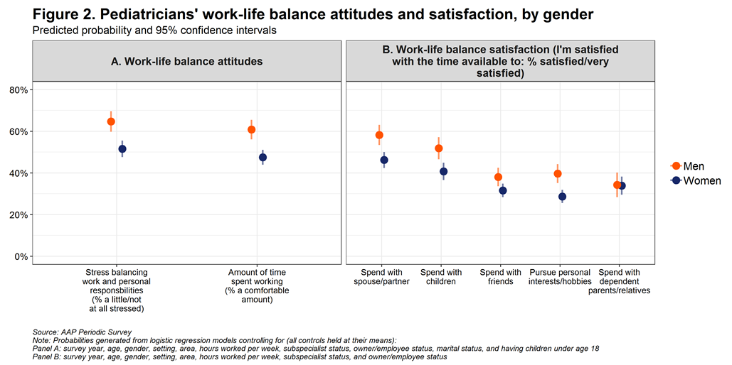 PAS Abstracts Gender Differences Work Life Balance Figure 2.png