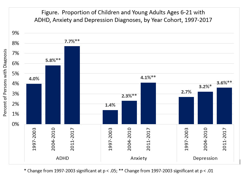 pas-adhd-anxiety-depression-diagnoses-figure.jpg