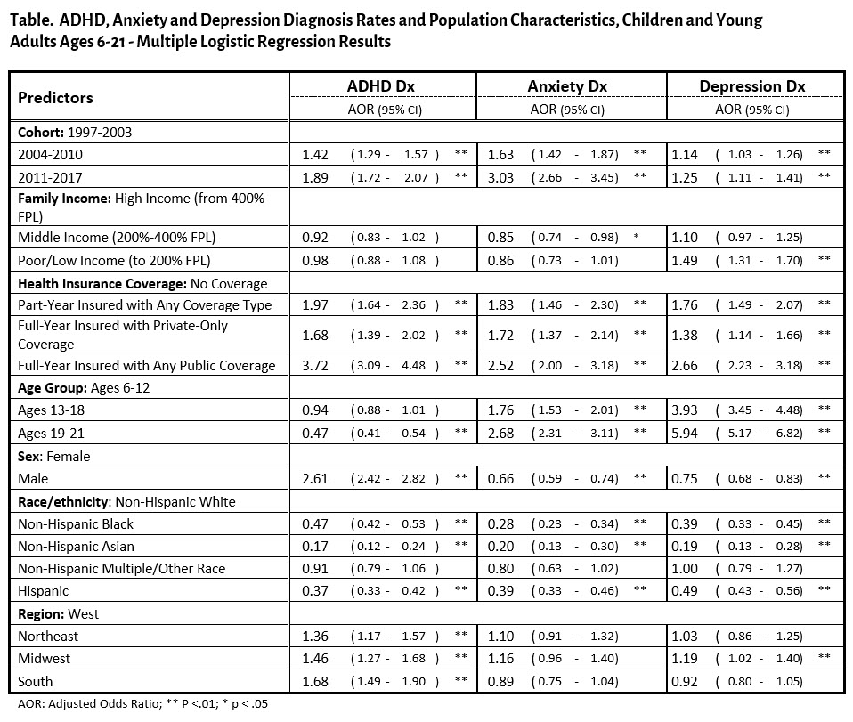 pas-adhd-anxiety-depression-diagnoses-table.jpg