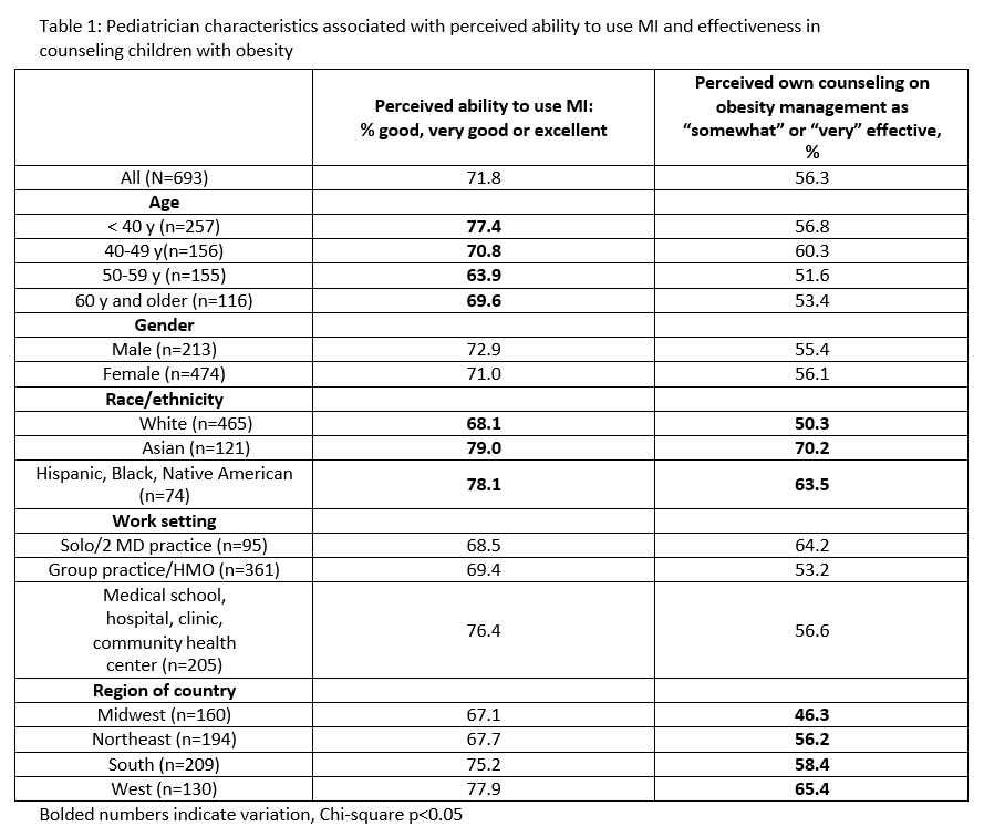 Pediatrician characteristics associated with perceived ability to use MI and effectiveness in counseling children with obesity.png