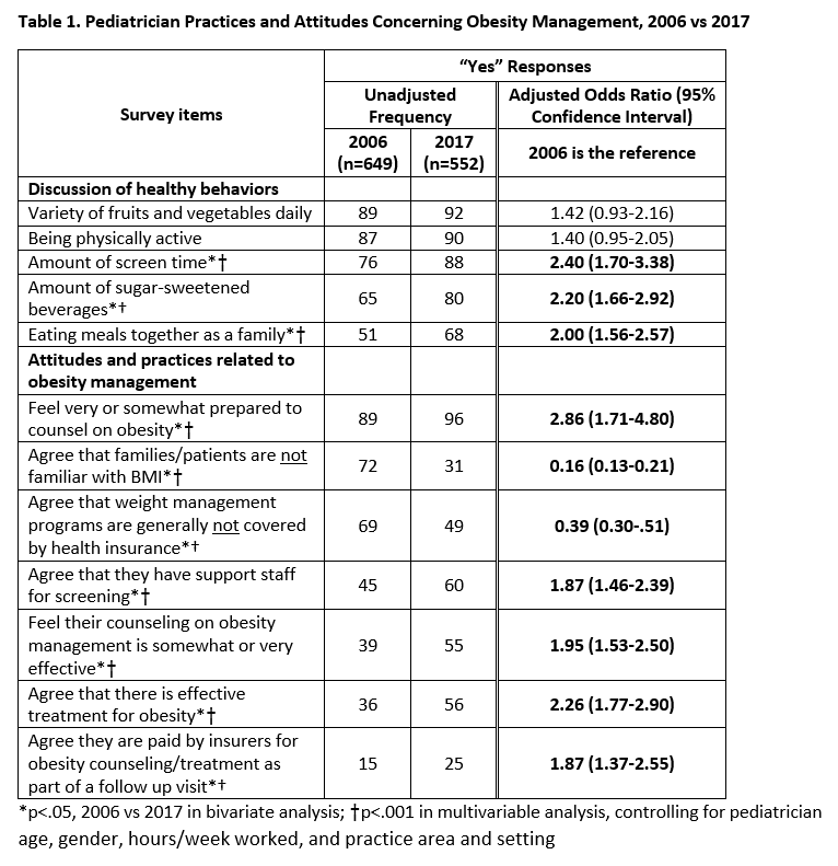 Pediatrician Practices and Attitudes Concerning Obesity Management, 2006 vs 2017.png