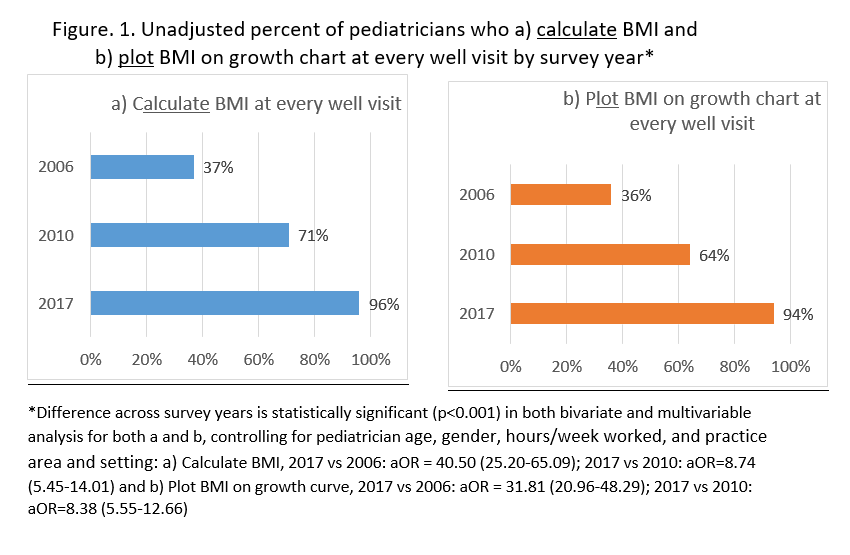 Unadjusted percent of pediatricians who calcuated bmi and plot bmi on growth chart.png