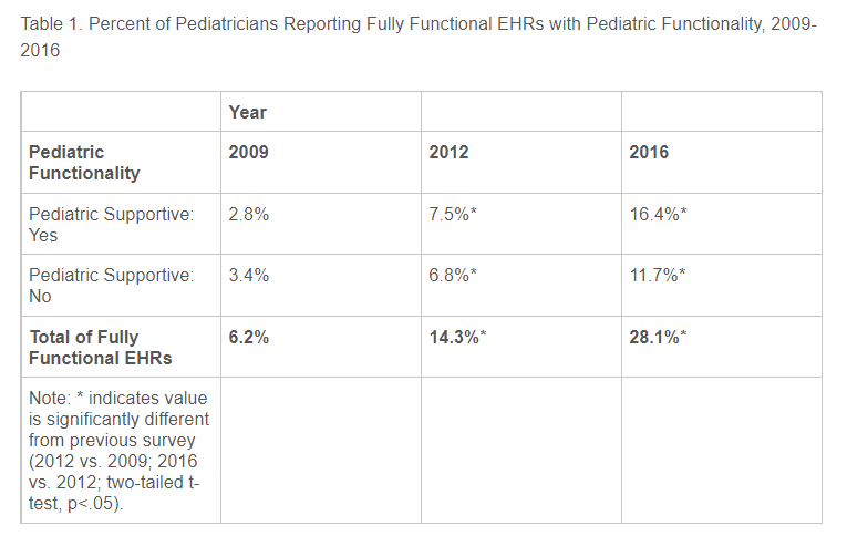 Percent of Pediatricians Reporting Fully Functional EHRs with Pediatric Functionality 2009-2016.png