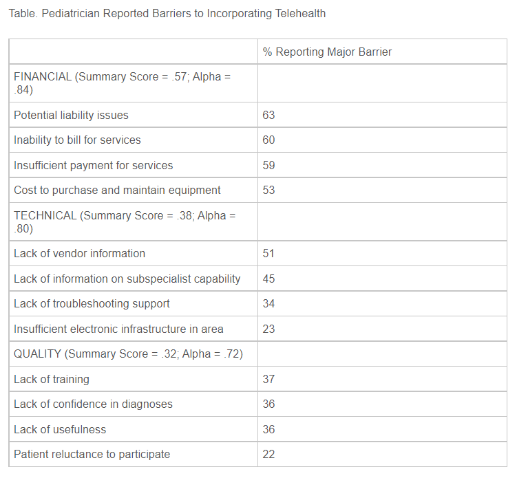 Pediatrician Reported Barriers to Incorporating Telehealth.png