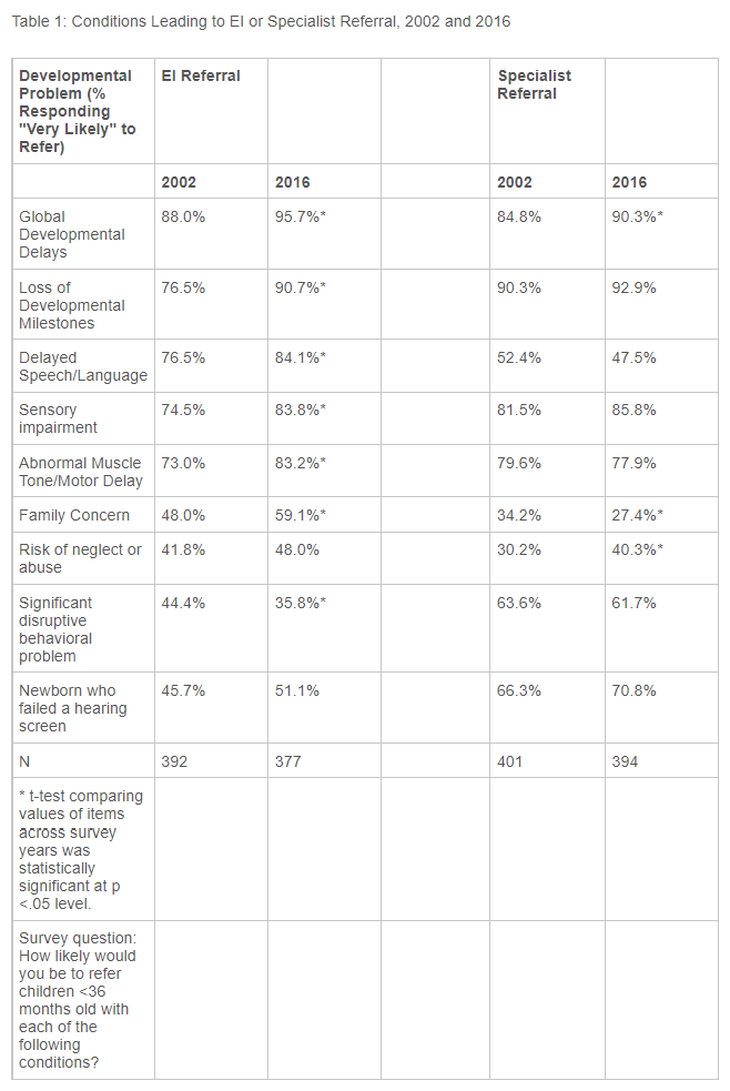 Conditions leading to EI or Specialist Referral 2002 and 2016.png