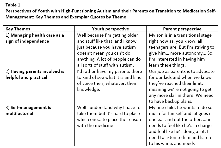 pas-abstract-perspectives-youth-autism-transition-to-medication-self-management-table.png