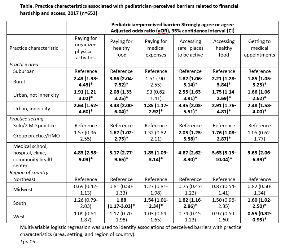 Practice characteristics associated with pediatrician barriers financial hardship.png