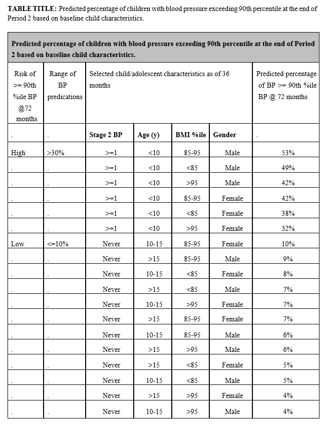 predicted percentage blood pressure exceeding 90th percentage.png