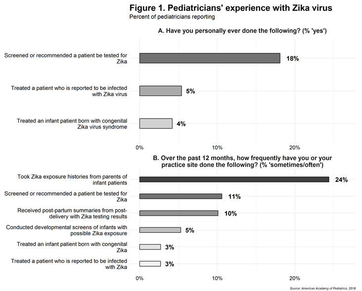 pas abstracts pediatricians experience with zika virus figure 1.png