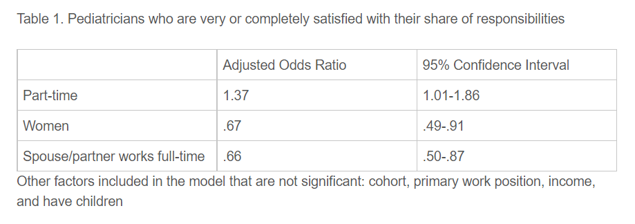 Pediatricians who are very or completely satisfied with their share of responsibilities.png