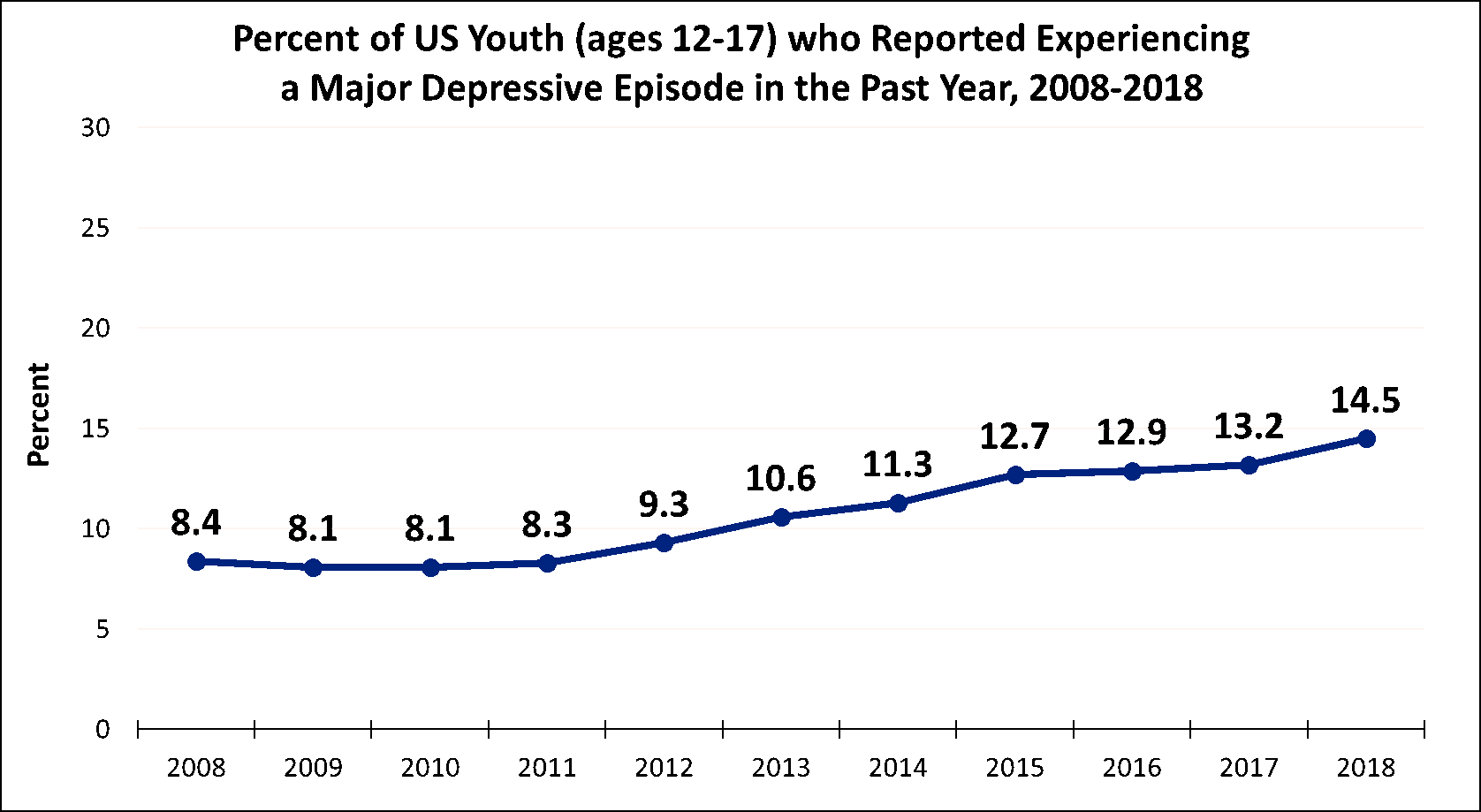 pas-percent-youth-depressive-episodes-graph.png