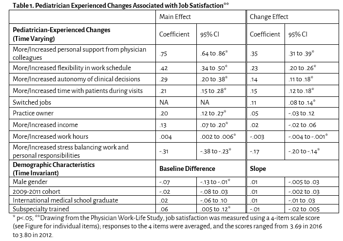 pas abstracts pediatrician experienced changes associated with job satisfaction table 1.png