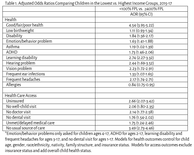 PAS Abstracts Income Gradients in US Children’s Health Table 1.png