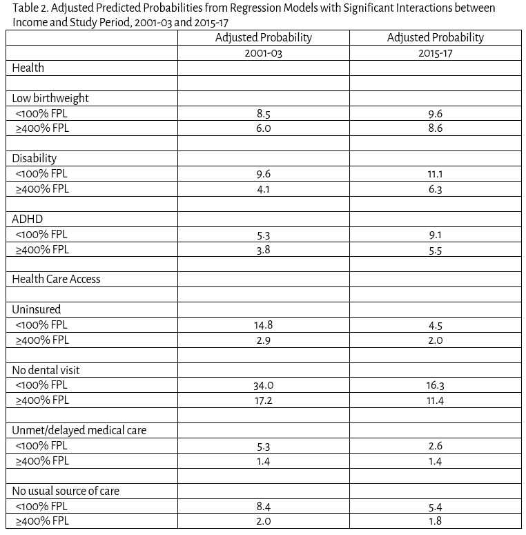 PAS Abstracts Income Gradients in US Children’s Health Table 2.png