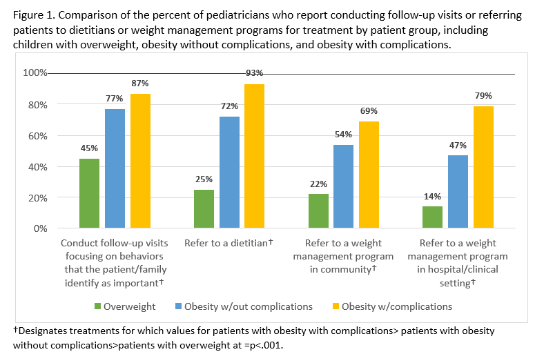 Comparison of percent pediatricians report follow up vists or referring weight management figure 1.png