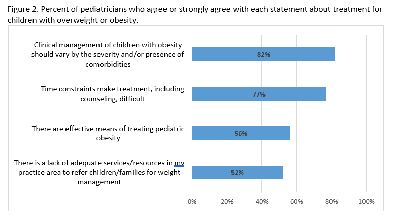 Percent pediatricians who agree or strongly agree with each statement about treatment for overweight obese children.png