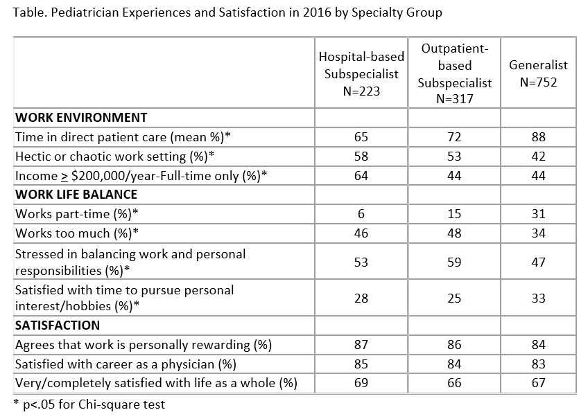 Pediatrician Experiences and Satisfaction in 2016 by Specialty Group.png