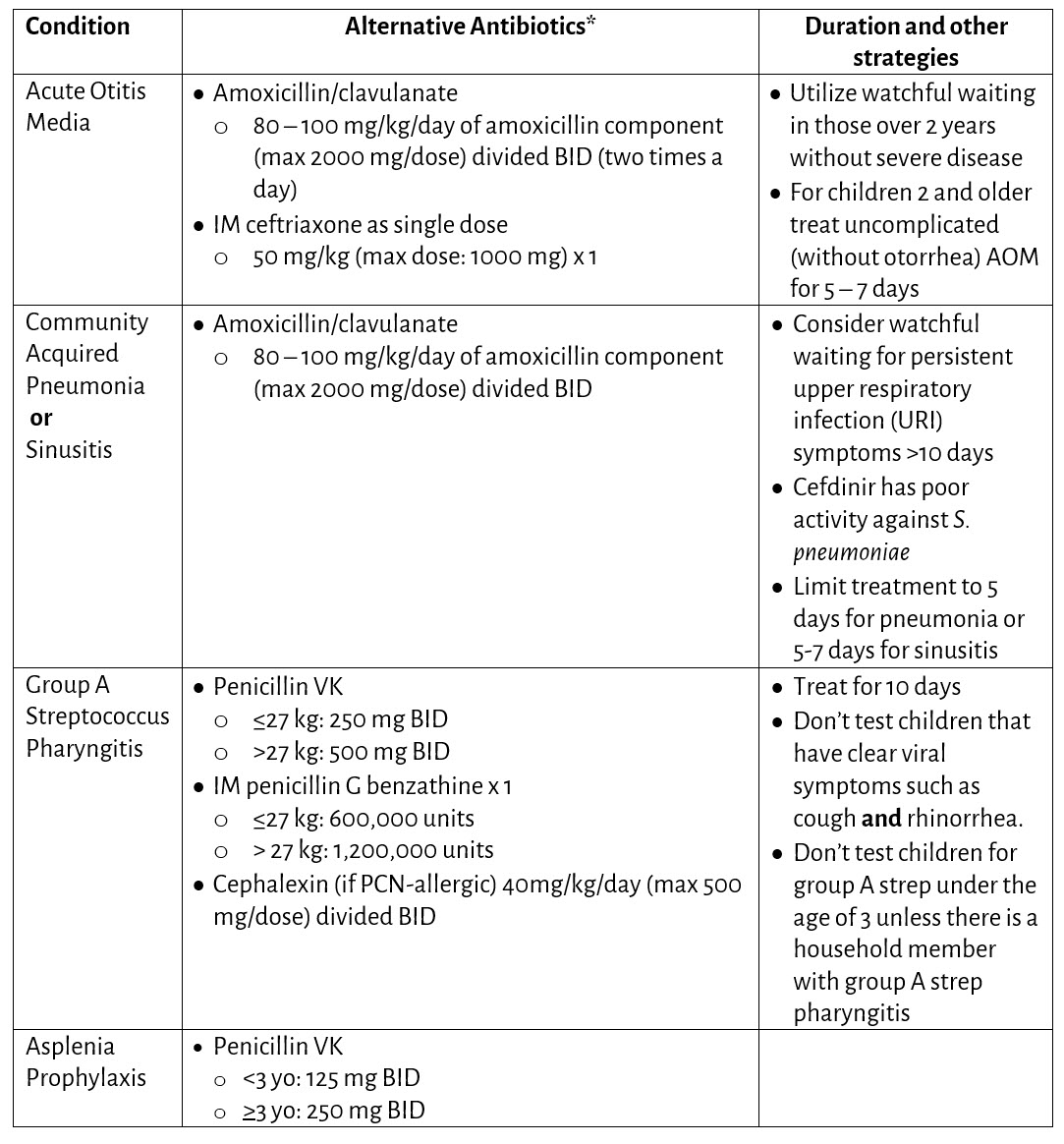 Amoxicillin Shortage Antibiotic Options For Common Pediatric Conditions