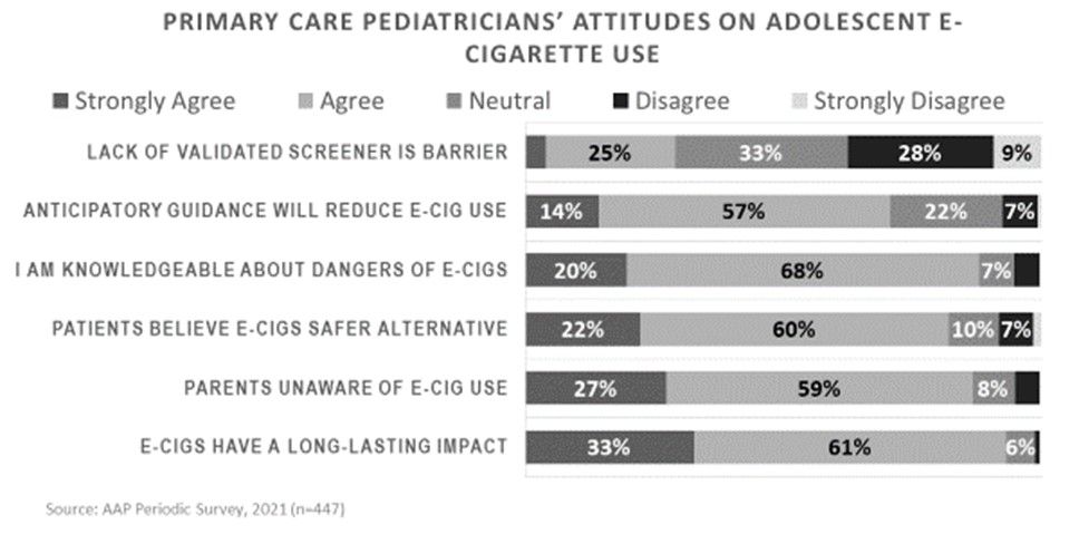 Attitudes and Screening Practices for Adolescent E Cigarette Use