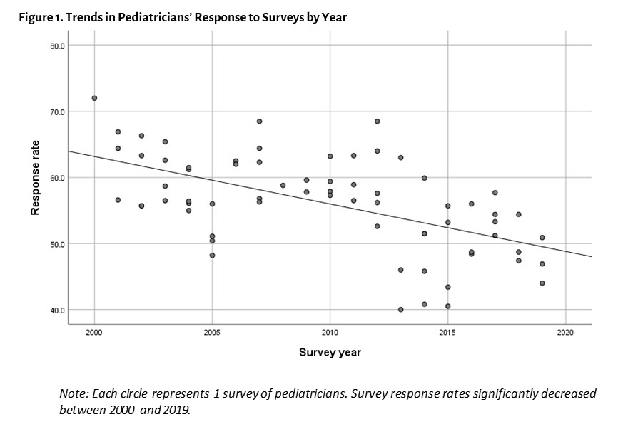 Figure 1. Trends in Pediatricians’ Response to Surveys by Year.jpg