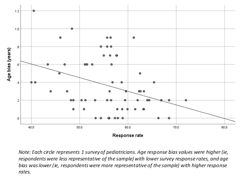 Figure 2. Age Response Bias Value (in years) by Survey Response Rate.jpg