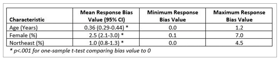 Table 1. Descriptive Statistics for Age, Gender, and Region Response Bias Values.jpg