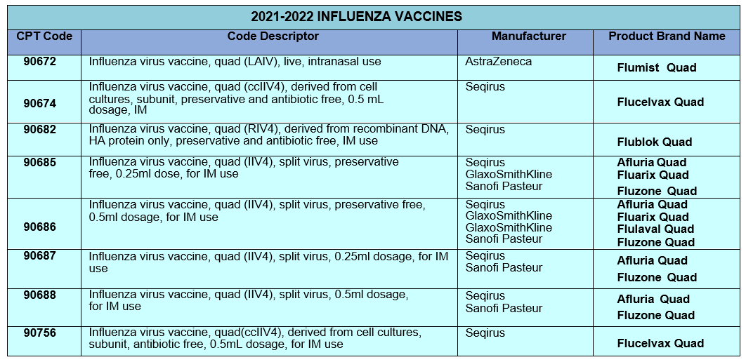 Influenza Vaccines Coding For The Current Season