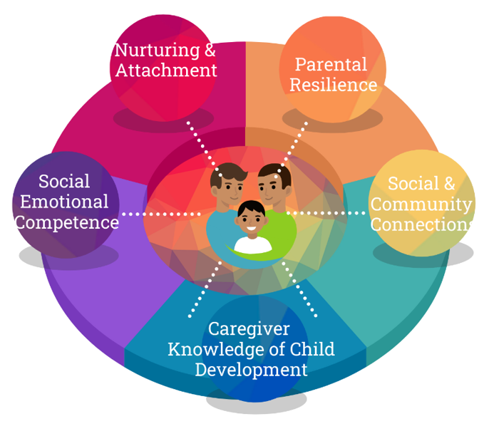 Assessment Of Social Emotional Development And Protective Factors